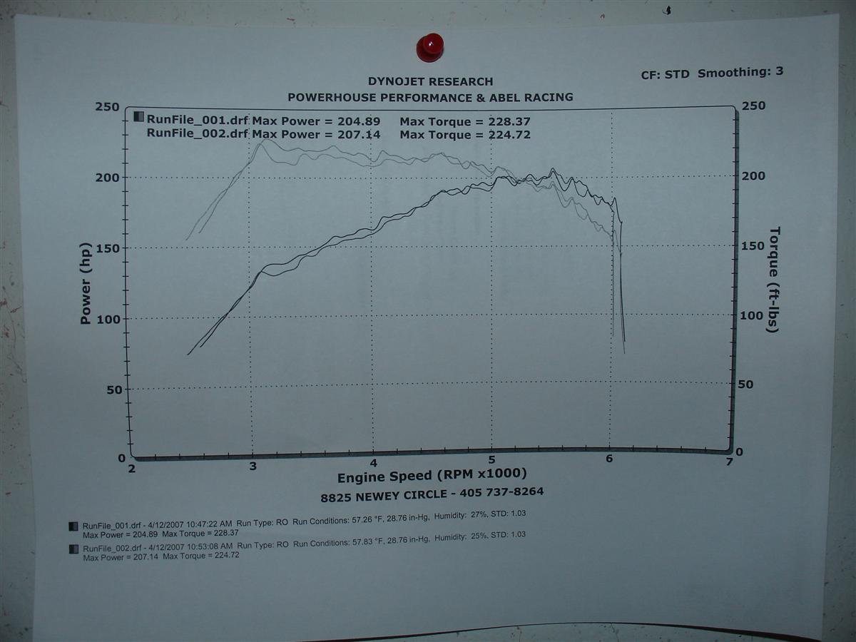 2002  Volvo S60 T5 Dyno Graph