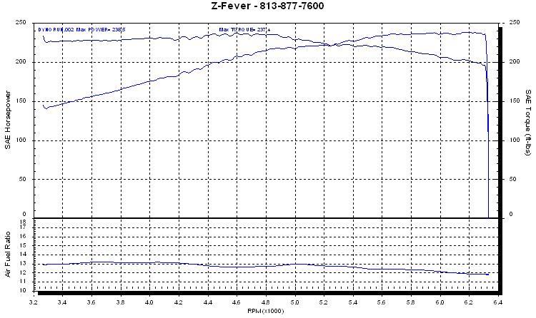 2006  Nissan 350Z Enthusiast Roadster 5AT Dyno Graph