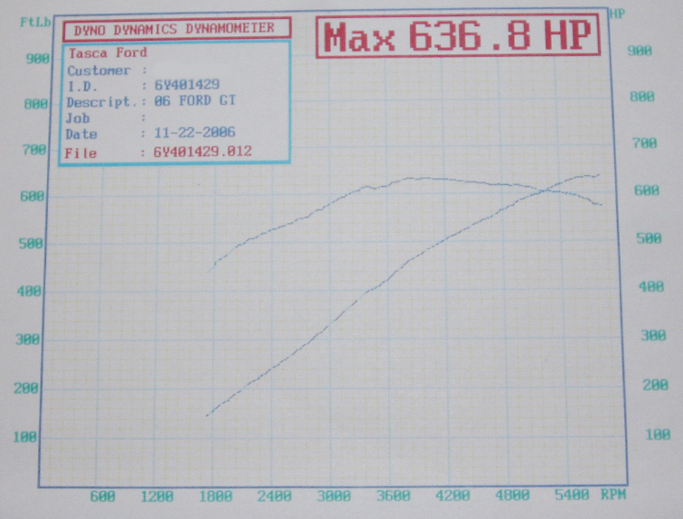 2006  Ford GT  Dyno Graph
