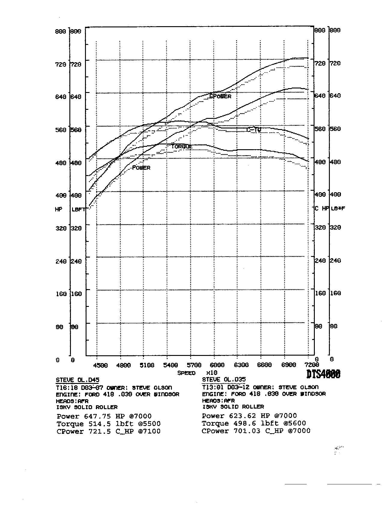 1979  Ford Mustang hatchback Dyno Graph