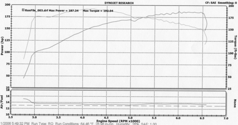 2000  Dodge Intrepid R/T Dyno Graph