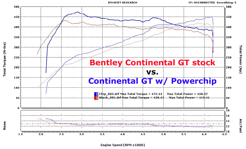 2005  Bentley Continental GT Powerchip Dyno Graph