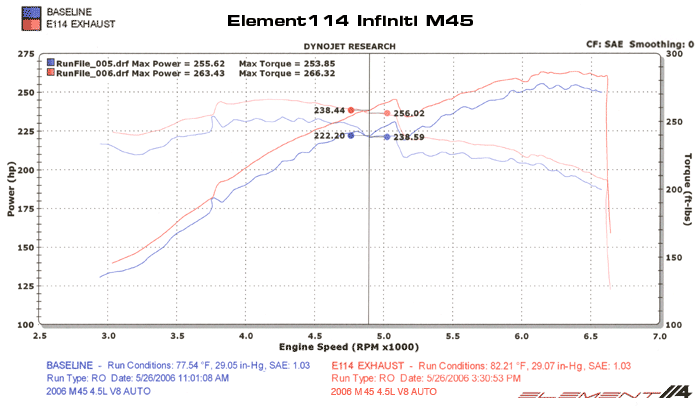 2006  Infiniti M45 Element 114 Exhaust Dyno Graph
