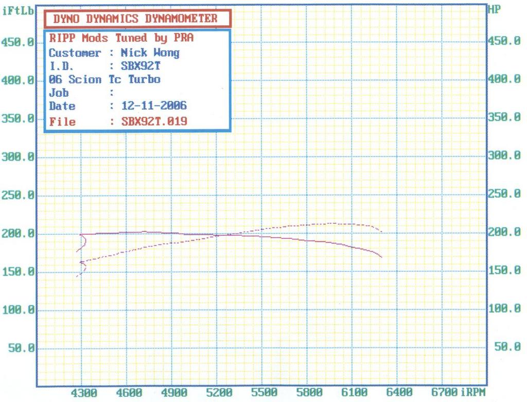 2006  Scion tC Greddy Turbo Dyno Graph
