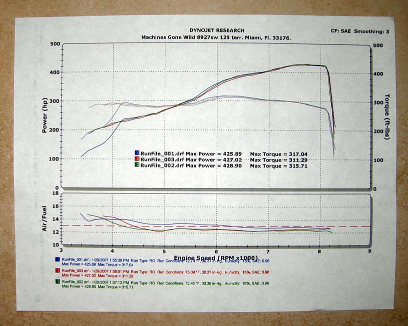 2006  BMW M6  Dyno Graph