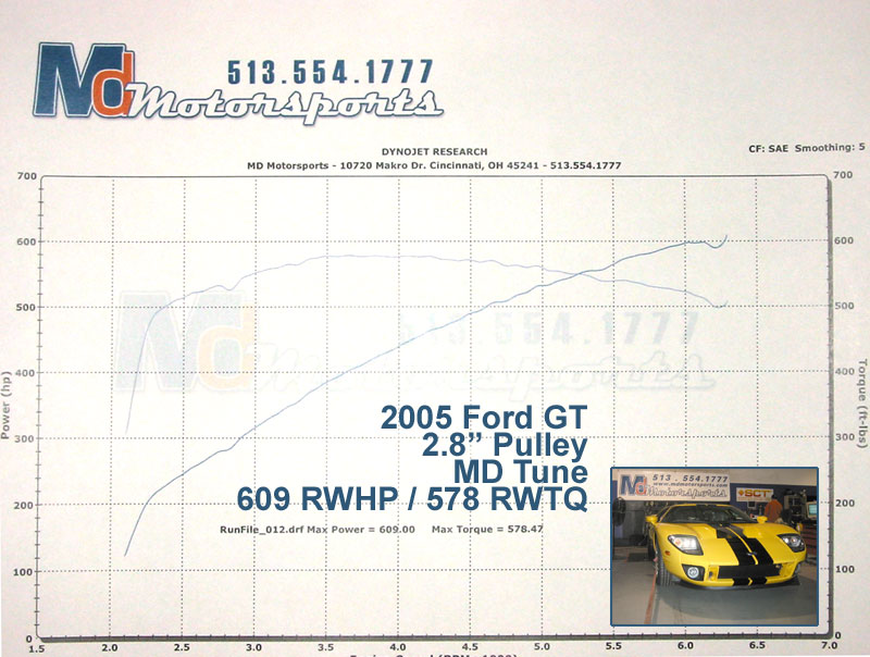 2005  Ford GT 2.8 Pulley & Tune Dyno Graph
