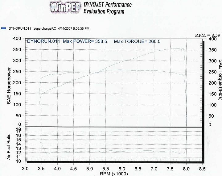 2002  Acura NSX Comptech Supercharger Dyno Graph