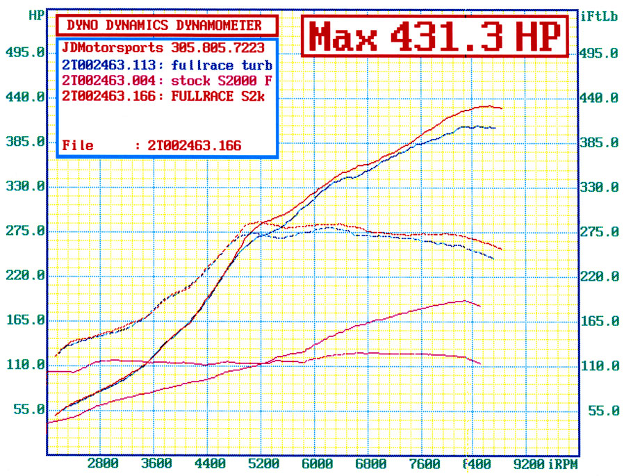 2002  Honda S2000 Nippon Power Full Race Turbo Kit Dyno Graph