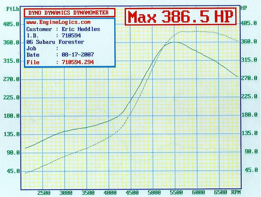 2006  Subaru Forester FXT Dyno Graph