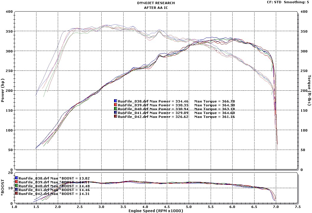 2007  BMW 335i Procede V1.47 Dyno Graph