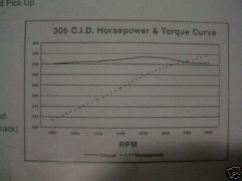 1986  Chevrolet Monte Carlo CL Dyno Graph