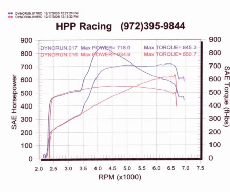 2003  Ford Mustang SVT Cobra Kenne Bell Supercharger Dyno Graph