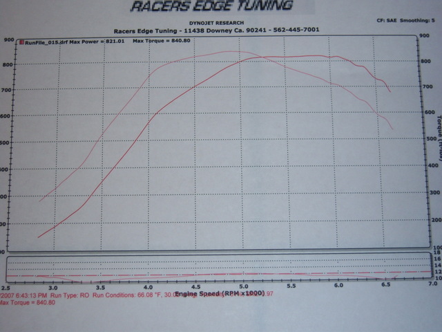 2001  Ford Mustang Bullit 57mm twin turbo Dyno Graph