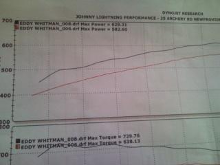 2004  Ford F150 Lightning  Dyno Graph