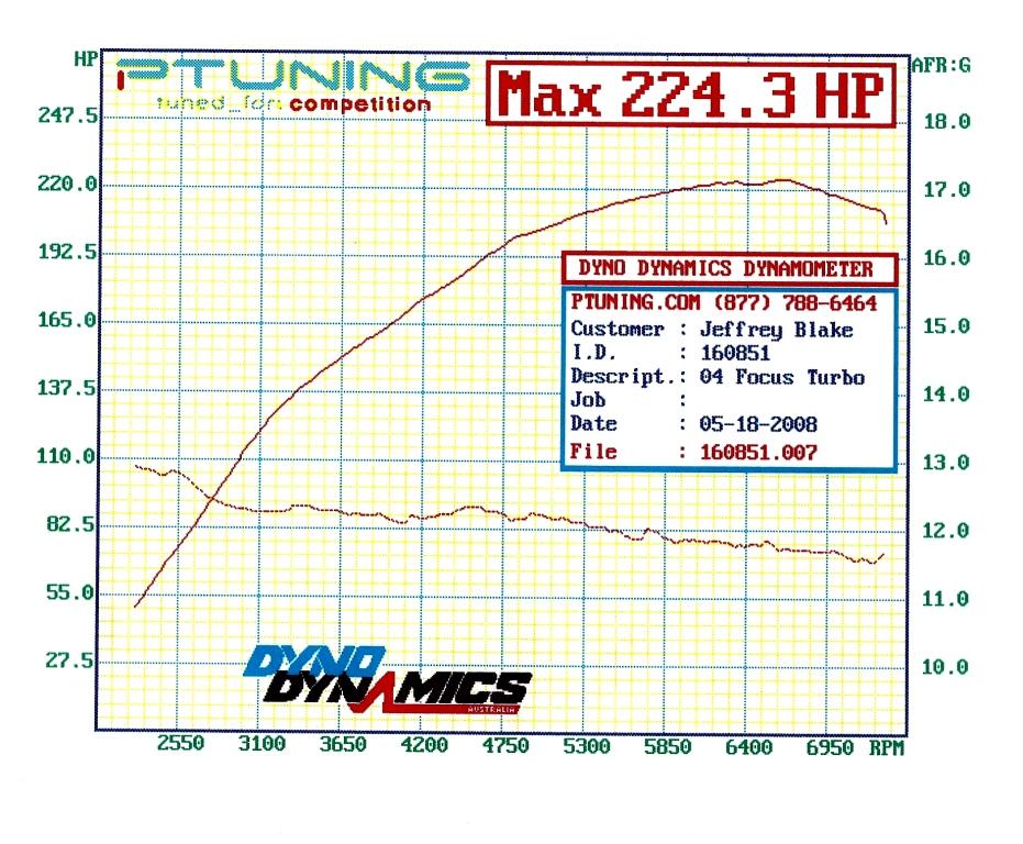 2005  Ford Focus ST Turbo Dyno Graph