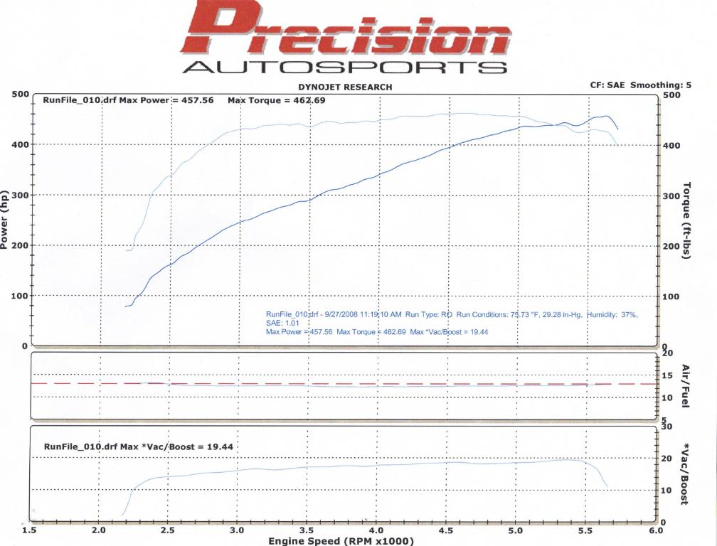 1995  Ford Thunderbird Super Coupe Dyno Graph