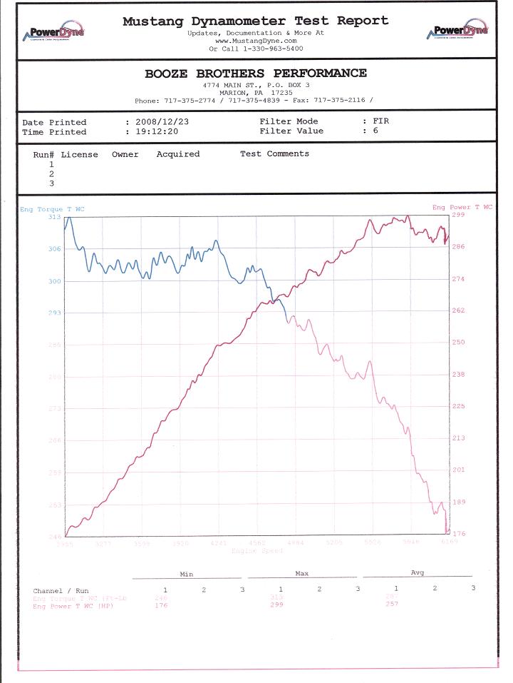 2005  Volvo S40 T5 FWD 6-speed manual Dyno Graph