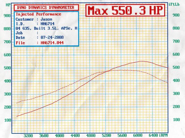 2003  Infiniti G35 APS Extreme Twin Turbo Dyno Graph