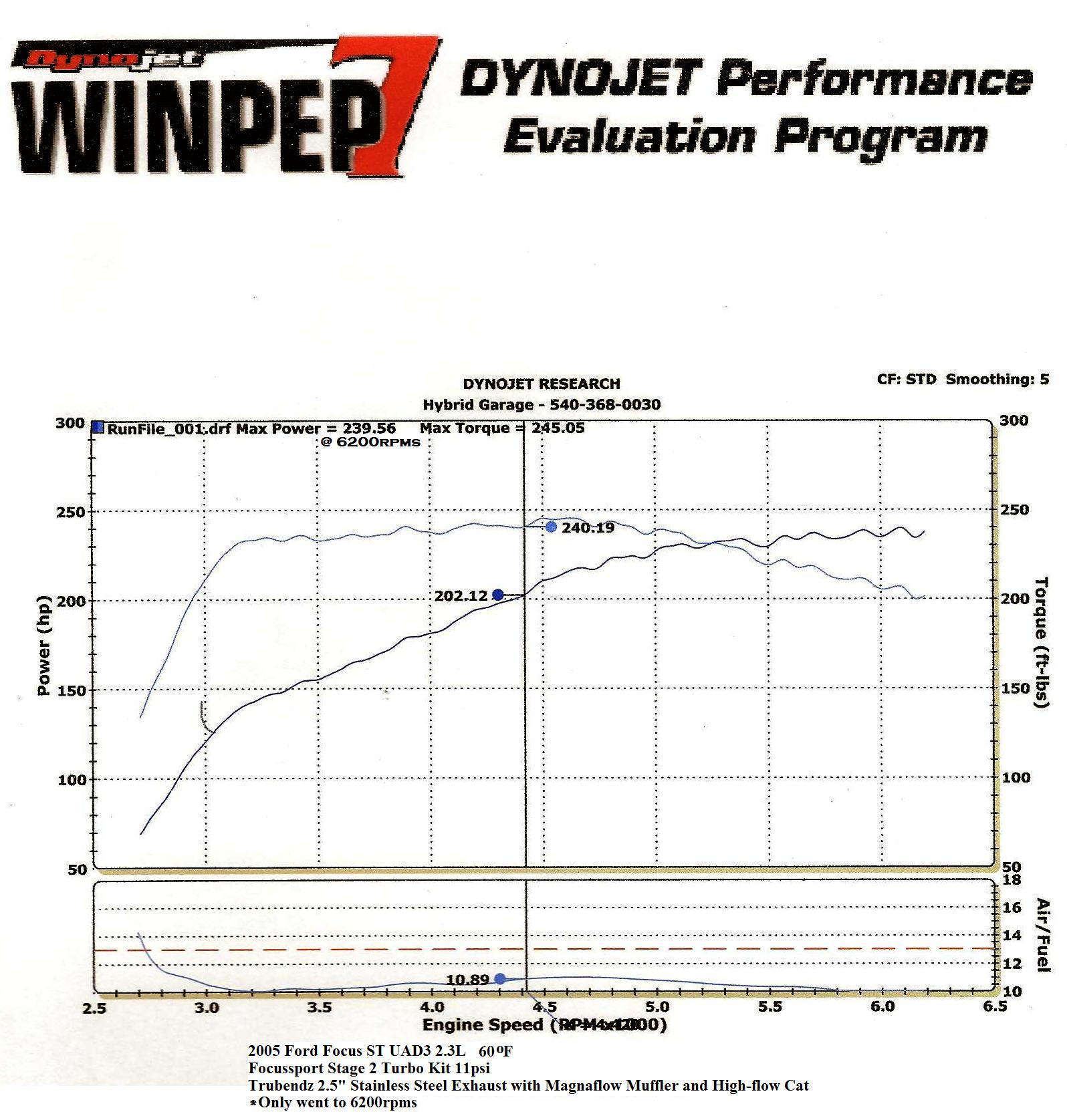 2005  Ford Focus ST US spec Dyno Graph