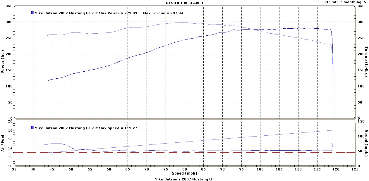 2007  Ford Mustang GT Dyno Graph