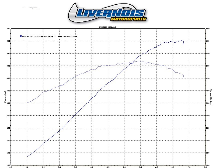 2008  Chevrolet Corvette C6 LS3 Vortech Supercharger Dyno Graph