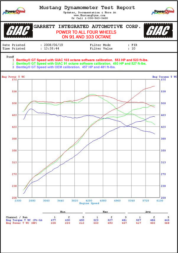2008  Bentley Continental GT Speed ECU Tune Dyno Graph