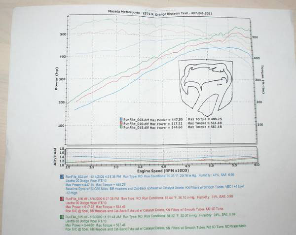 2000  Dodge Viper RT/10 Roe Supercharged Dyno Graph