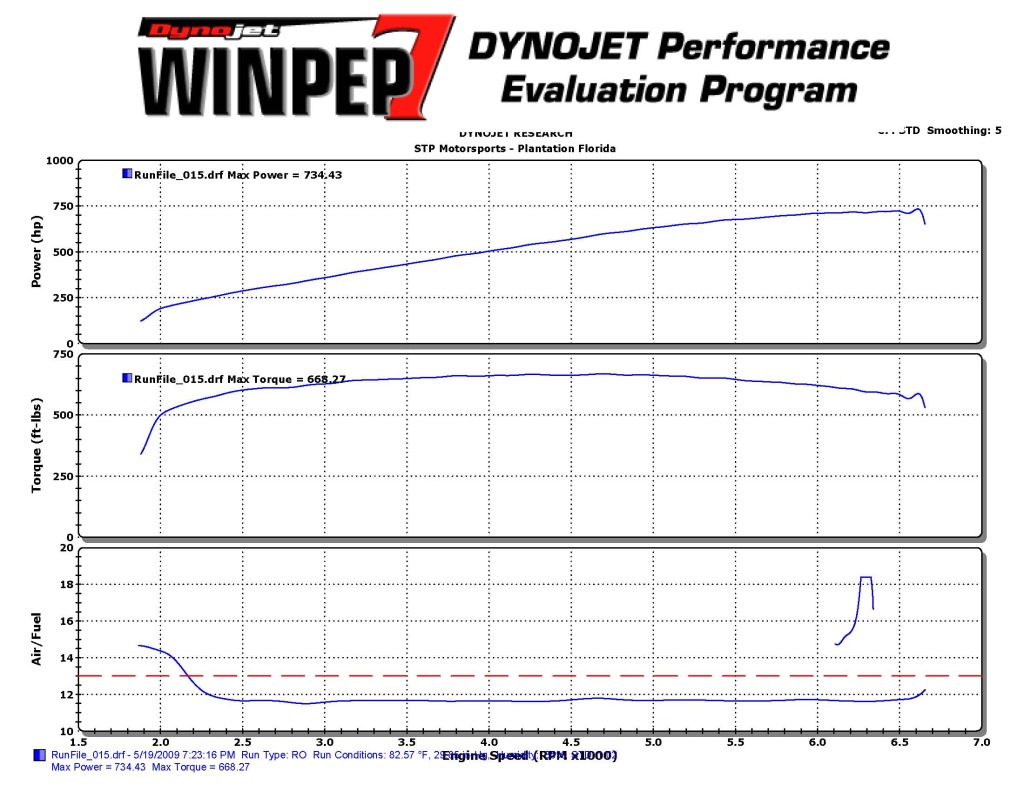 2008  Ford Mustang Shelby-GT500 Coupe Dyno Graph