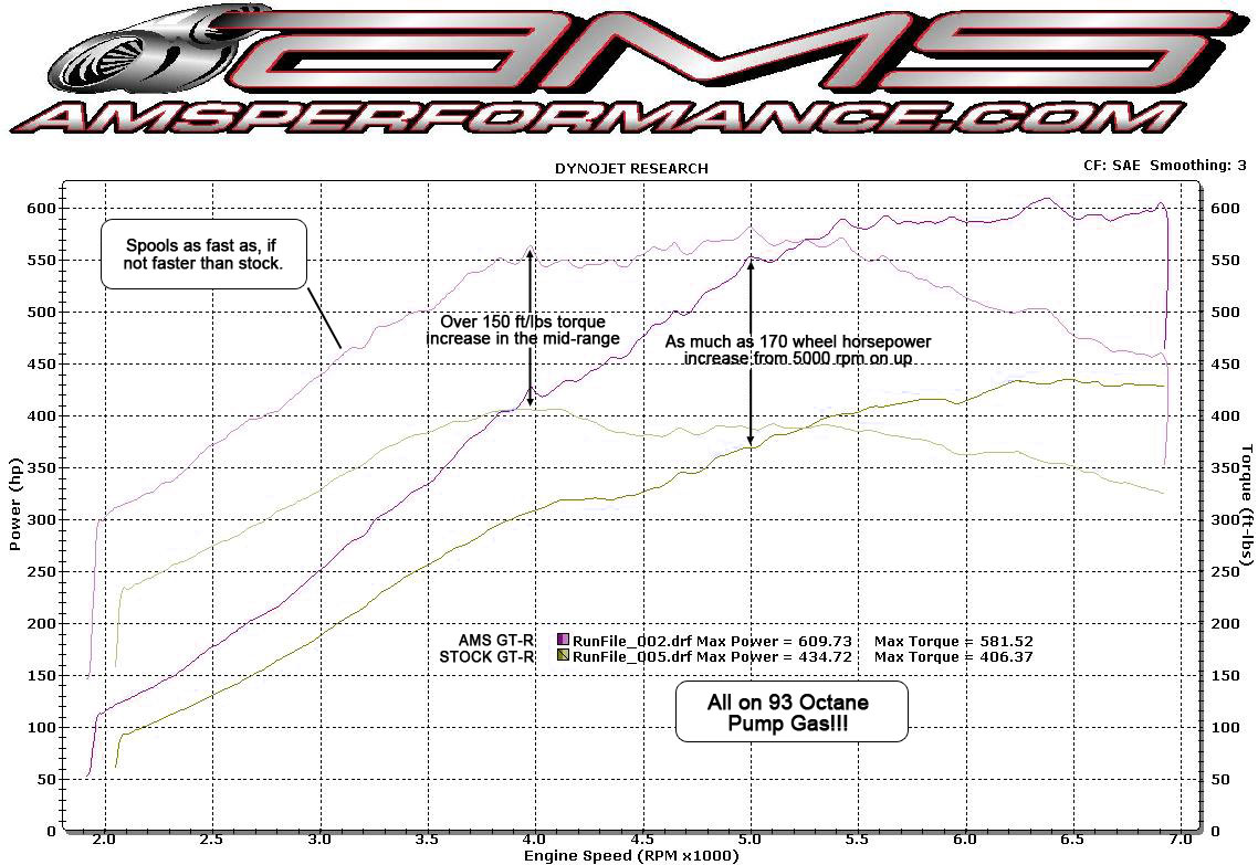 2009  Nissan GT-R AMS Dyno Graph