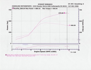 2004  Honda S2000 GT37r Turbo Dyno Graph