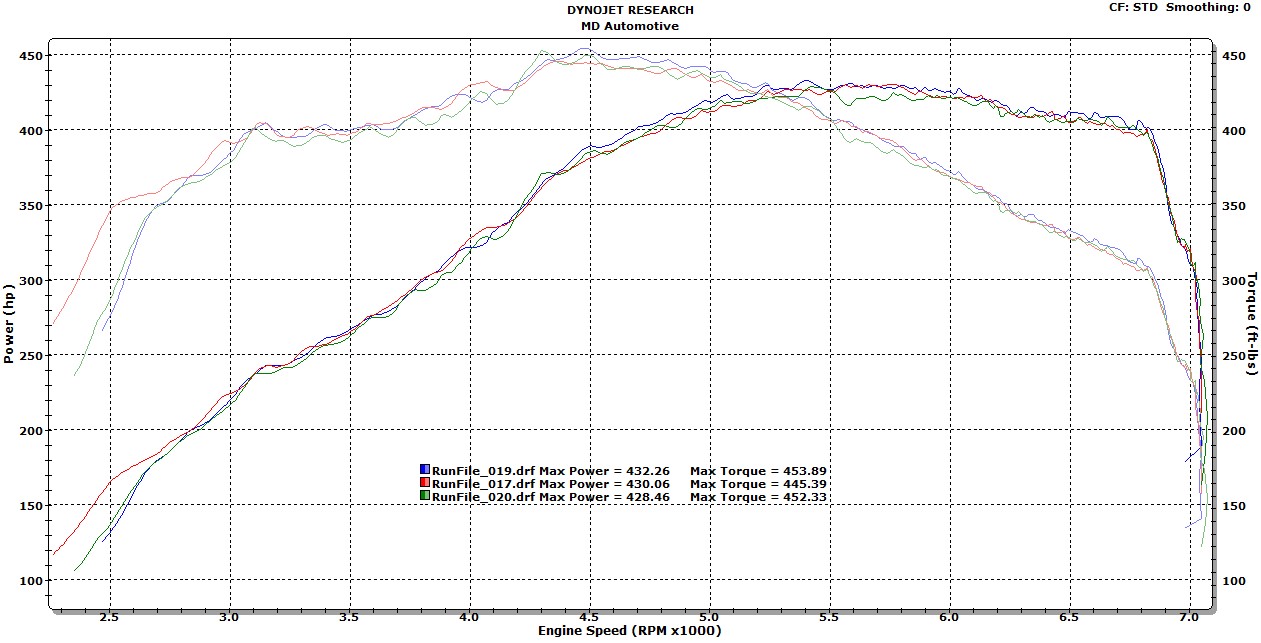 2008  BMW 135i GIAC Stage 2 Beta Dyno Graph