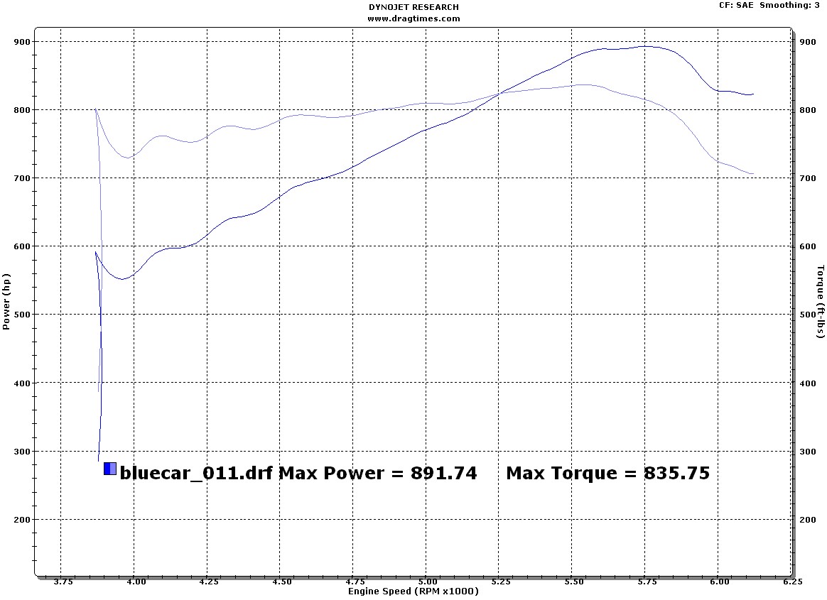 2006  Dodge Viper DLM Supercharged Dyno Graph