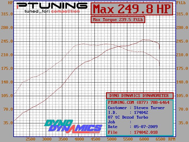 2007  Scion tC Dezod S1 Turbo Dyno Graph