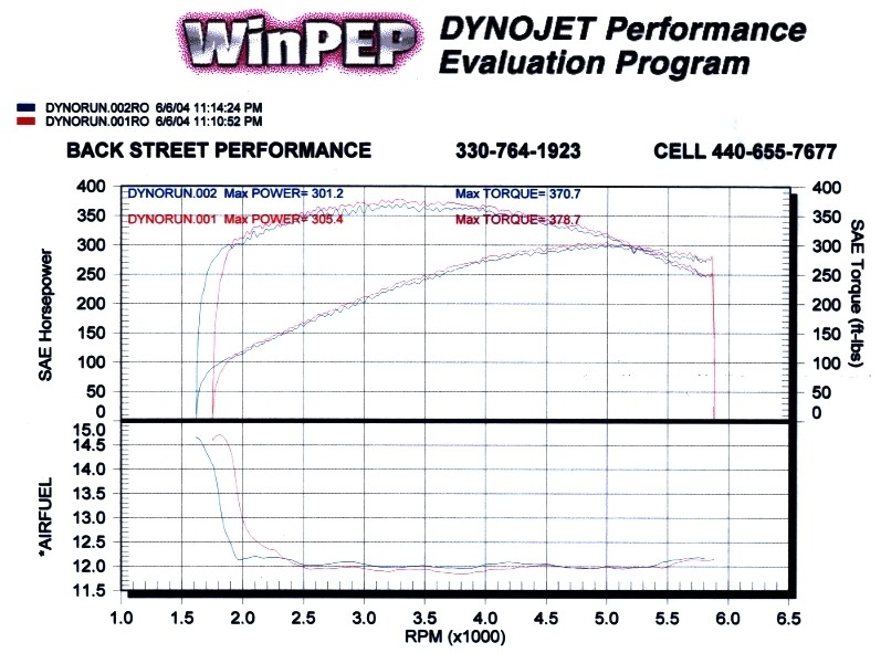 1995  Ford Thunderbird Super Coupe Dyno Graph