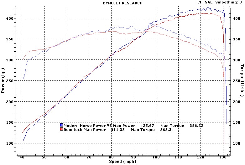 2009  Mercedes-Benz C63 AMG WORLDS FASTEST C63 TUNE ONLY - MHP TUNE Dyno Graph