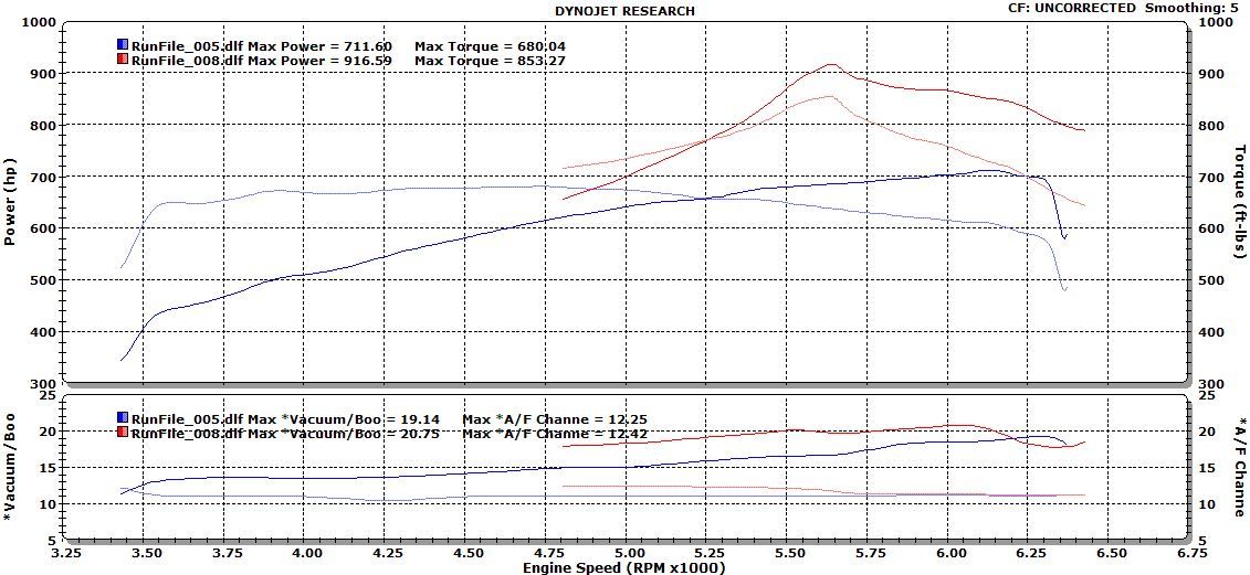 2006  Dodge Charger RT Dyno Graph