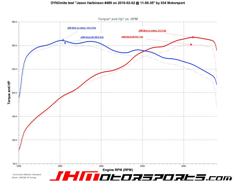 2005  Audi S4 All Motor Dyno Graph