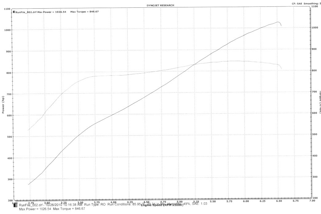 2005  Ford GT Twin Turbo Supercharged Dyno Graph