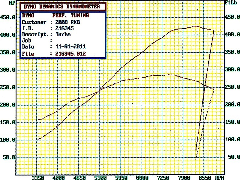 2009  Mazda RX-8  Dyno Graph
