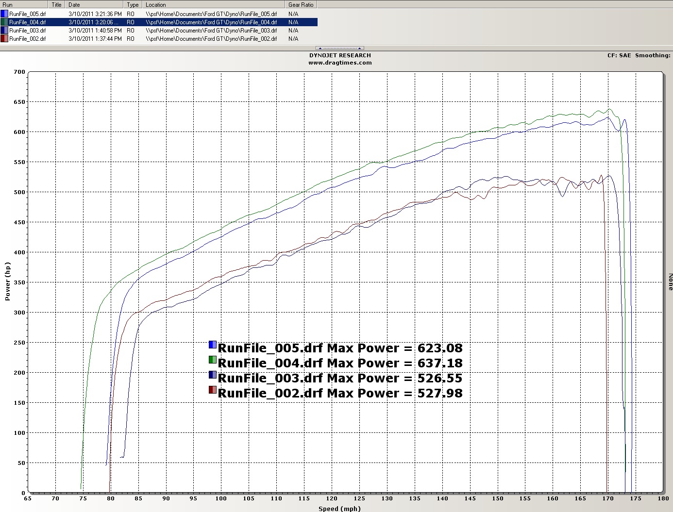 2005  Ford GT  Dyno Graph
