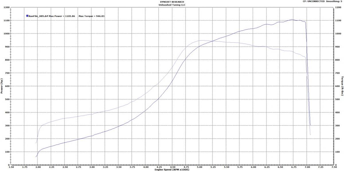 2005  Ford GT Twin Turbo Underground Racing Stage III Dyno Graph