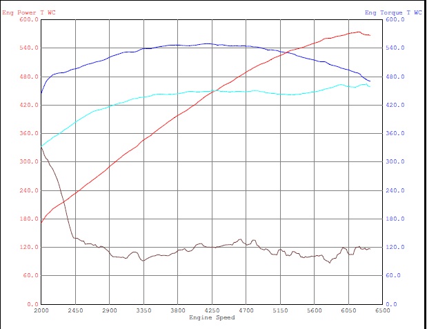 2009  Ford Mustang Shelby-GT500 Coupe Dyno Graph
