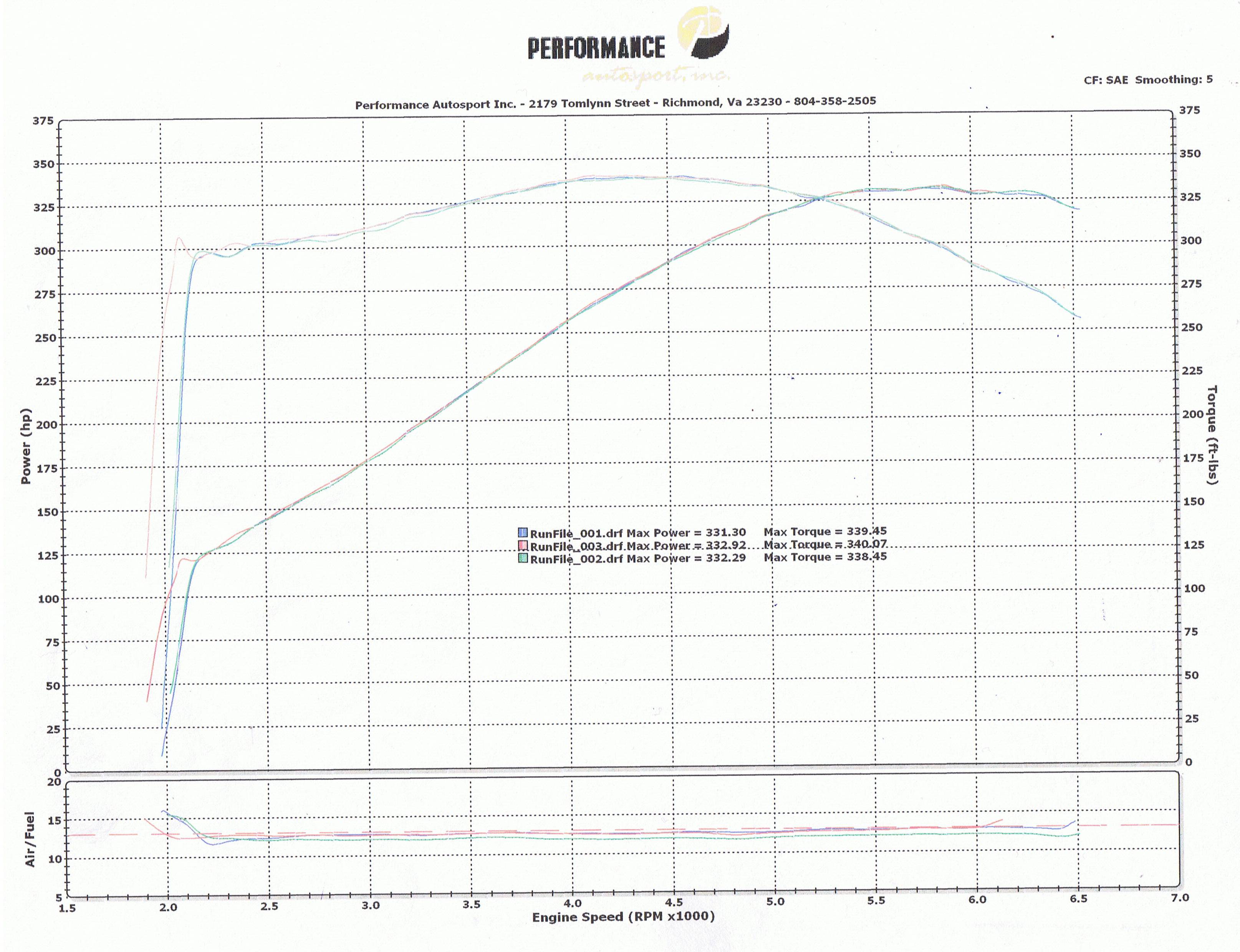 1992  BMW 325i LS1 Powered Dyno Graph