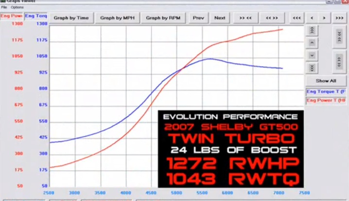 2007  Ford Mustang Super GT500 Twin Turbo Dyno Graph