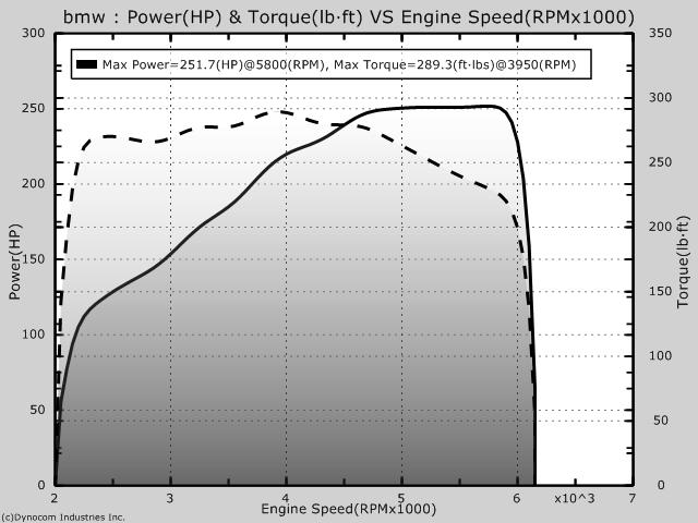 2000 Black BMW 540i 6-Speed Dyno Graph
