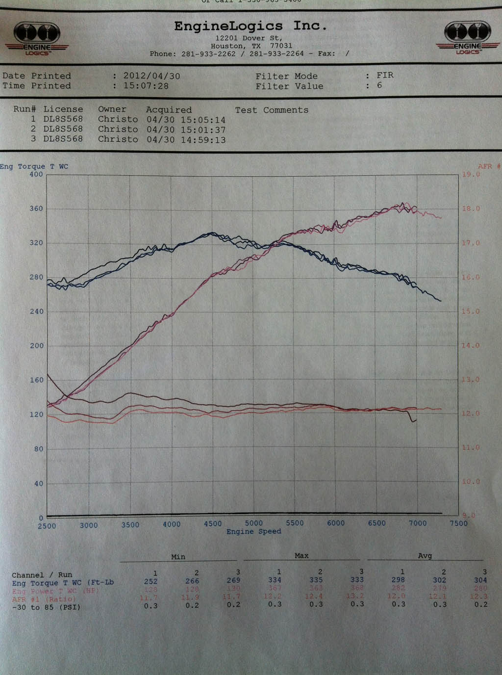 2012 White Ford Mustang GT Dyno Graph