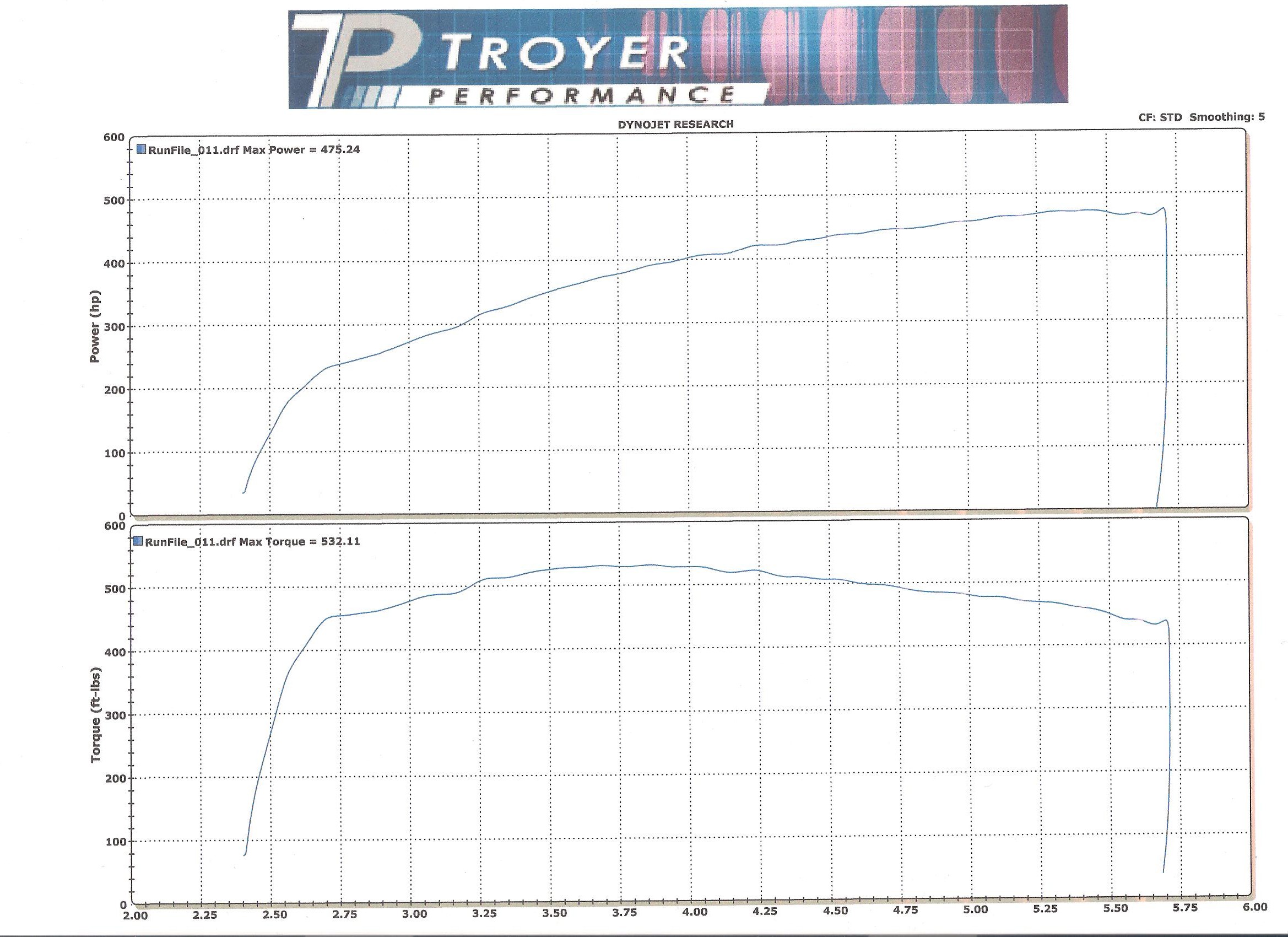2007 Green Ford F150 XLT Extended Cab  Dyno Graph