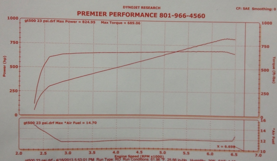 2005 Mineral Grey Ford Mustang GT Dyno Graph