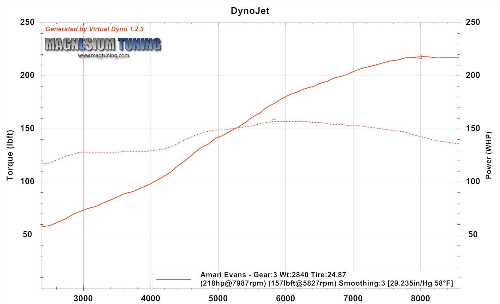 2004 Milano Red Acura RSX Type S Dyno Graph