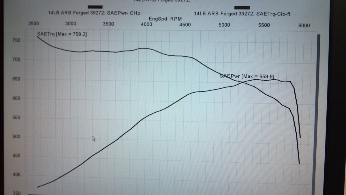 2011 White w/Blue Stripes Dodge Challenger SRT8 392 HEMI Supercharged Dyno Graph